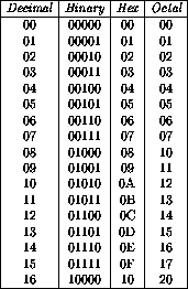 Octal And Hexadecimal Numbers