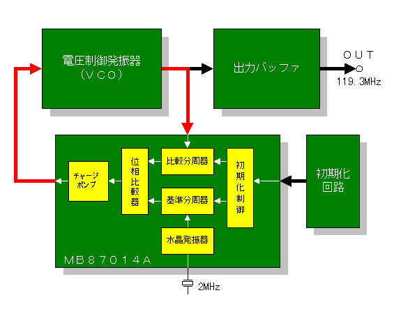 PLLシンセサイザ発振器（1）