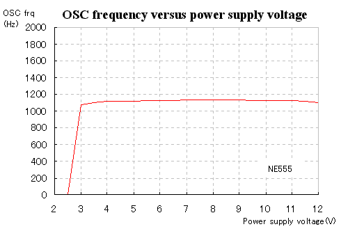 Oscillation Frequency