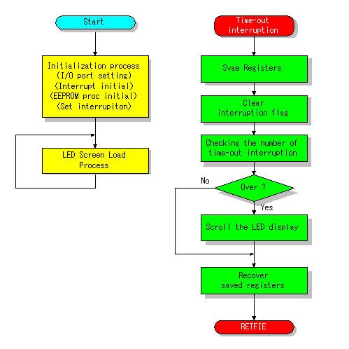 Software flowcharts – 1000 LEDs