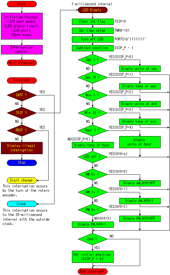 Digital Flow Chart