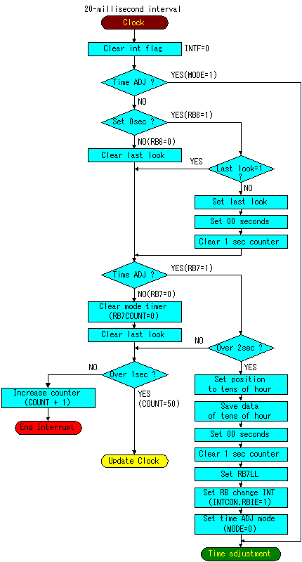 Digital Time Clock Program