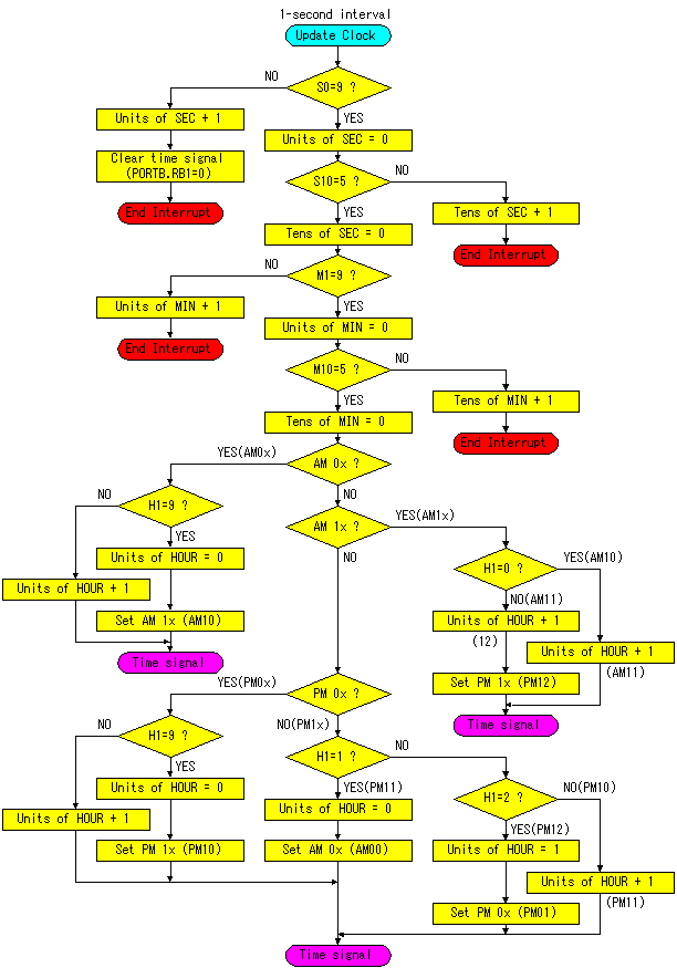 Digital Flow Chart