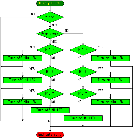 Digital Flow Chart