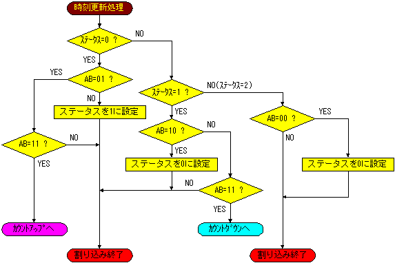 デジタル時計 フローチャート 7 9