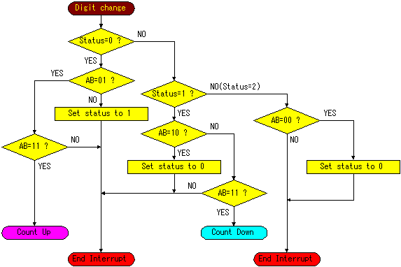 Digital Flow Chart