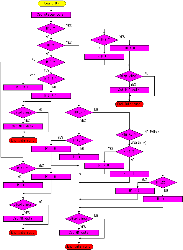 Digital Flow Chart