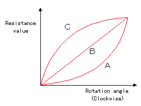 What is the function of a resistor?