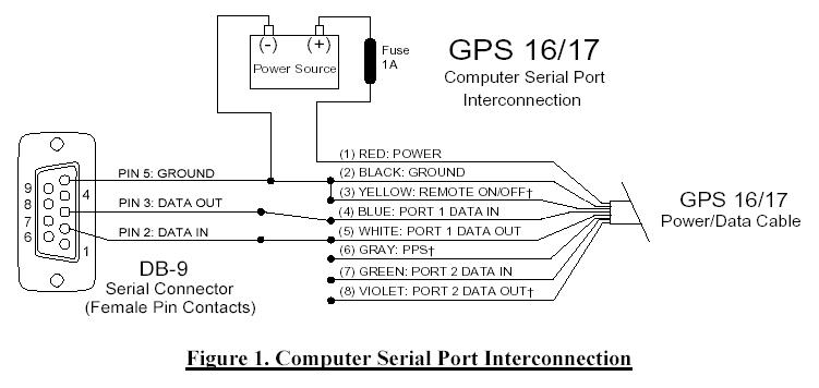 Global Positioning Systems